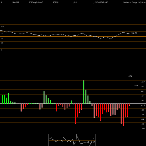 RSI & MRSI charts Indowind Energy Ltd INDOWIND_BE share NSE Stock Exchange 