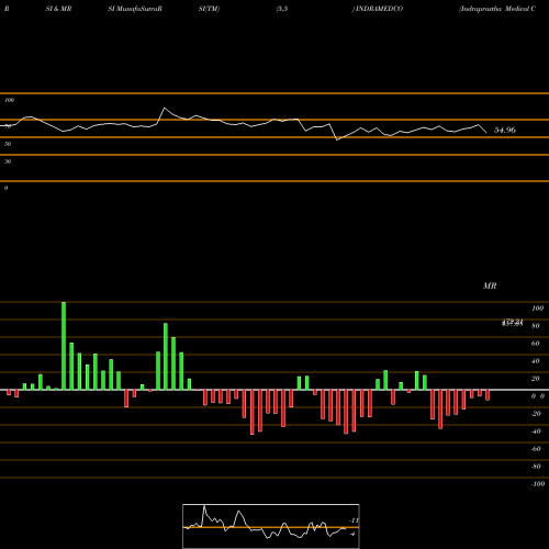 RSI & MRSI charts Indraprastha Medical Corporation Limited INDRAMEDCO share NSE Stock Exchange 