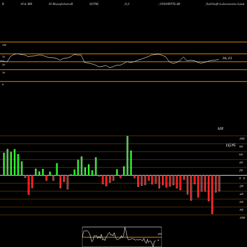 RSI & MRSI charts Ind-Swift Laboratories Limited INDSWFTLAB share NSE Stock Exchange 