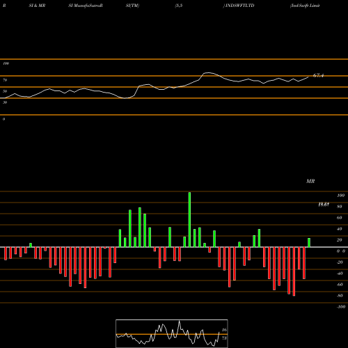 RSI & MRSI charts Ind-Swift Limited INDSWFTLTD share NSE Stock Exchange 