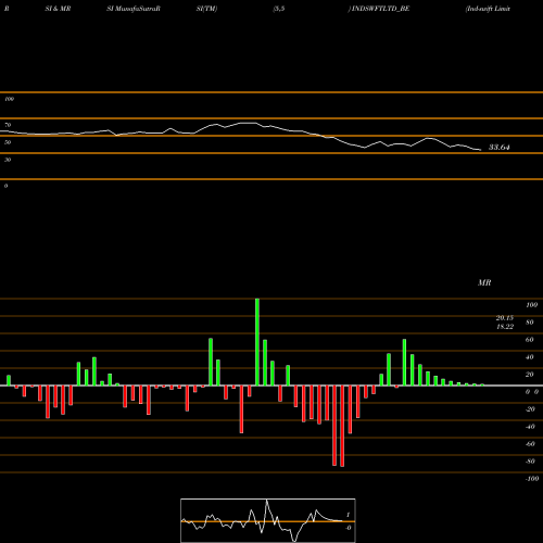 RSI & MRSI charts Ind-swift Limited INDSWFTLTD_BE share NSE Stock Exchange 