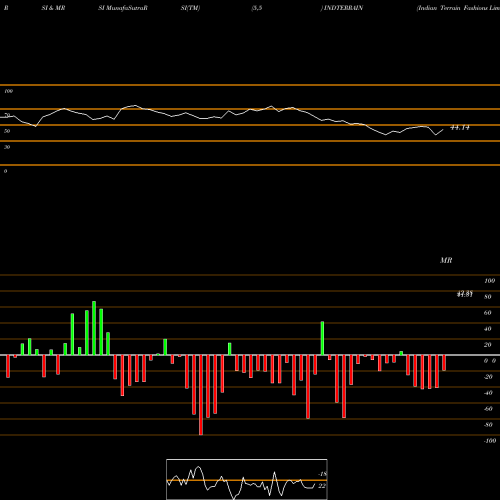 RSI & MRSI charts Indian Terrain Fashions Limited INDTERRAIN share NSE Stock Exchange 