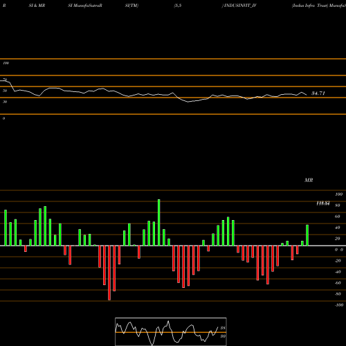 RSI & MRSI charts Indus Infra Trust INDUSINVIT_IV share NSE Stock Exchange 