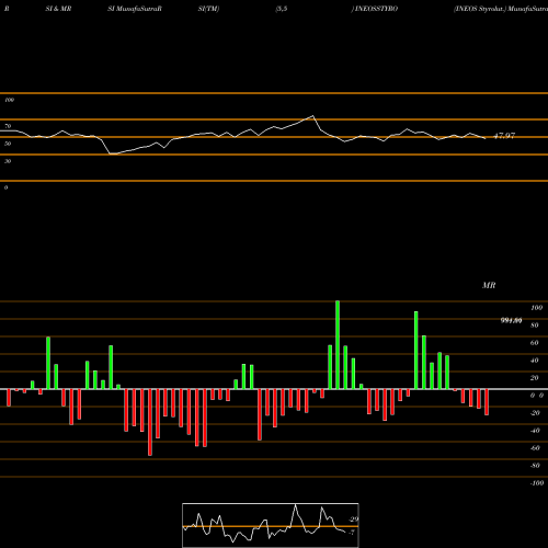 RSI & MRSI charts INEOS Styrolut. INEOSSTYRO share NSE Stock Exchange 