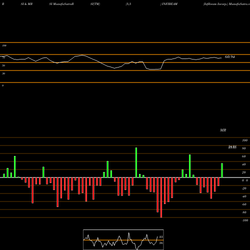 RSI & MRSI charts Infibeam Incorp. INFIBEAM share NSE Stock Exchange 