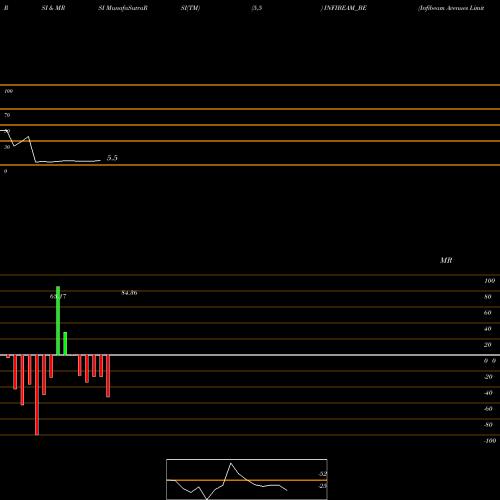RSI & MRSI charts Infibeam Avenues Limited INFIBEAM_BE share NSE Stock Exchange 