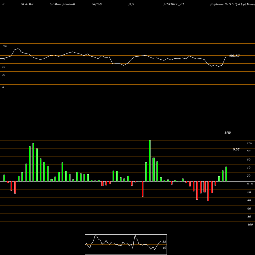 RSI & MRSI charts Infibeam Re.0.5 Ppd Up INFIBPP_E1 share NSE Stock Exchange 