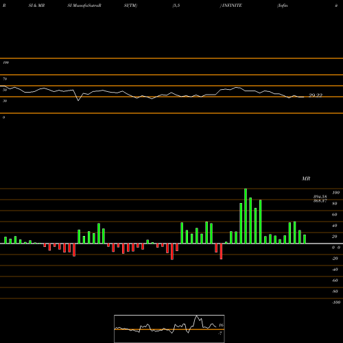 RSI & MRSI charts Infinite Computer Solutions (India) Limited INFINITE share NSE Stock Exchange 