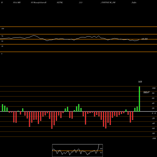 RSI & MRSI charts Infinium Pharmachem Ltd INFINIUM_SM share NSE Stock Exchange 