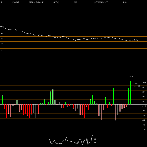 RSI & MRSI charts Infinium Pharmachem Ltd INFINIUM_ST share NSE Stock Exchange 