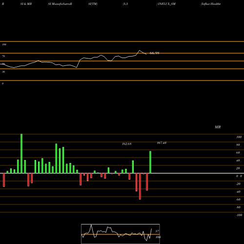 RSI & MRSI charts Influx Healthtech Limited INFLUX_SM share NSE Stock Exchange 