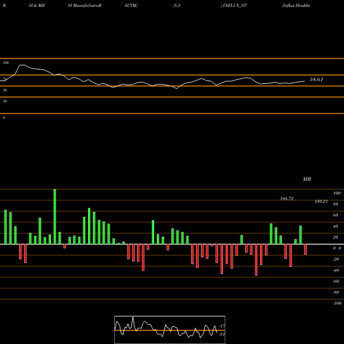 RSI & MRSI charts Influx Healthtech Limited INFLUX_ST share NSE Stock Exchange 
