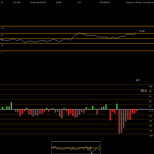 RSI & MRSI charts Infobeans Techno. Ltd. INFOBEAN share NSE Stock Exchange 