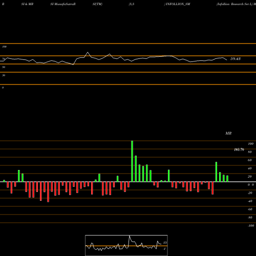 RSI & MRSI charts Infollion Research Ser L INFOLLION_SM share NSE Stock Exchange 