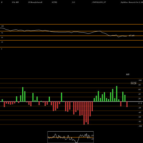 RSI & MRSI charts Infollion Research Ser L INFOLLION_ST share NSE Stock Exchange 