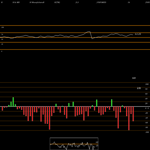 RSI & MRSI charts INFOMEDIA PRESS LIMITED INFOMEDIA share NSE Stock Exchange 