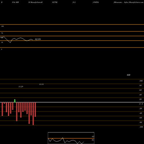 RSI & MRSI charts Miraeamc - Infra INFRA share NSE Stock Exchange 