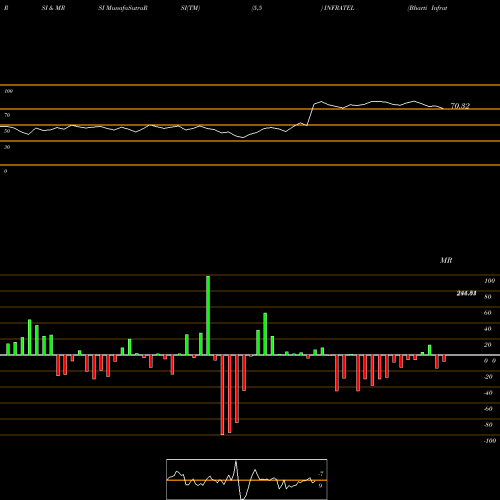 RSI & MRSI charts Bharti Infratel Limited INFRATEL share NSE Stock Exchange 