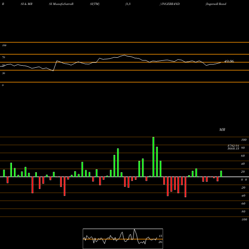 RSI & MRSI charts Ingersoll Rand (India) Limited INGERRAND share NSE Stock Exchange 