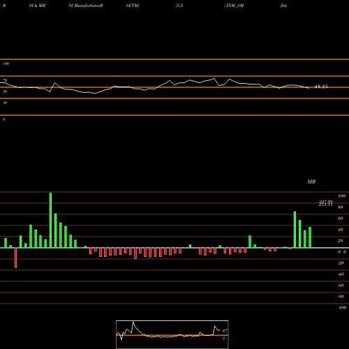 RSI & MRSI charts Interiors & More Limited INM_SM share NSE Stock Exchange 