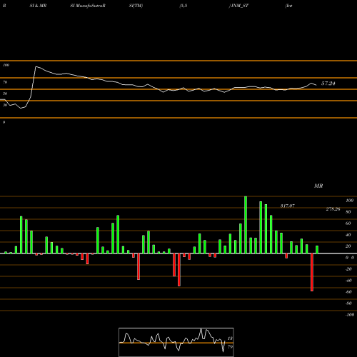 RSI & MRSI charts Interiors & More Limited INM_ST share NSE Stock Exchange 