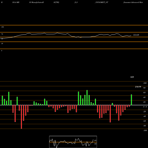 RSI & MRSI charts Innomet Advanced Materi L INNOMET_ST share NSE Stock Exchange 