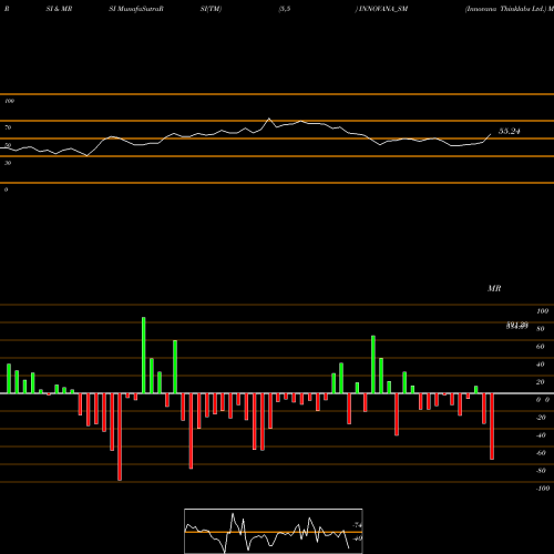 RSI & MRSI charts Innovana Thinklabs Ltd. INNOVANA_SM share NSE Stock Exchange 