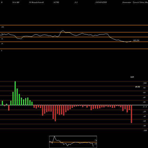 RSI & MRSI charts Innovative Tyres & Tubes INNOVATIVE share NSE Stock Exchange 