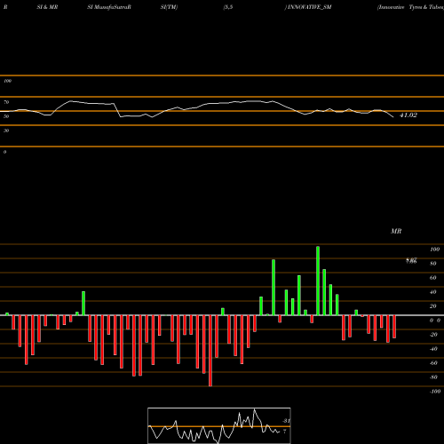 RSI & MRSI charts Innovative Tyres & Tubes INNOVATIVE_SM share NSE Stock Exchange 