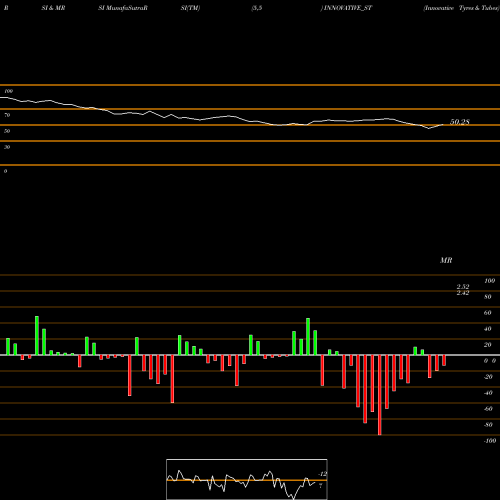 RSI & MRSI charts Innovative Tyres & Tubes INNOVATIVE_ST share NSE Stock Exchange 