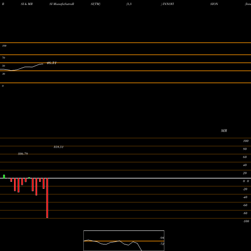 RSI & MRSI charts Innovision Limited INNOVISION share NSE Stock Exchange 