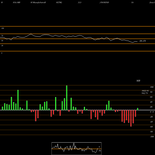 RSI & MRSI charts Inox India Limited INOXINDIA share NSE Stock Exchange 