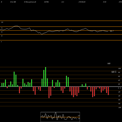 RSI & MRSI charts INOX Leisure Limited INOXLEISUR share NSE Stock Exchange 