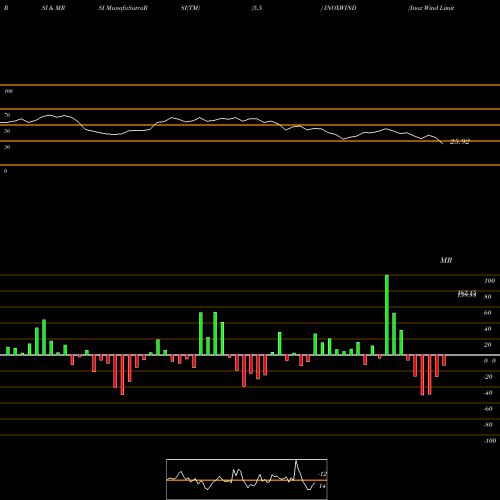 RSI & MRSI charts Inox Wind Limited INOXWIND share NSE Stock Exchange 