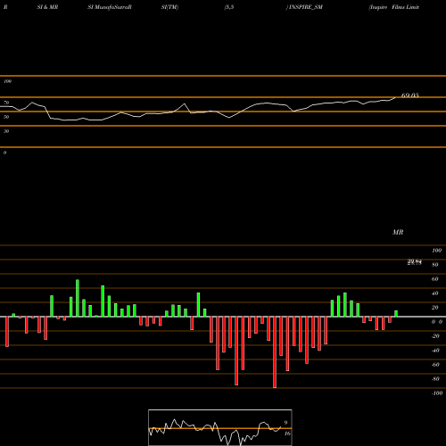 RSI & MRSI charts Inspire Films Limited INSPIRE_SM share NSE Stock Exchange 