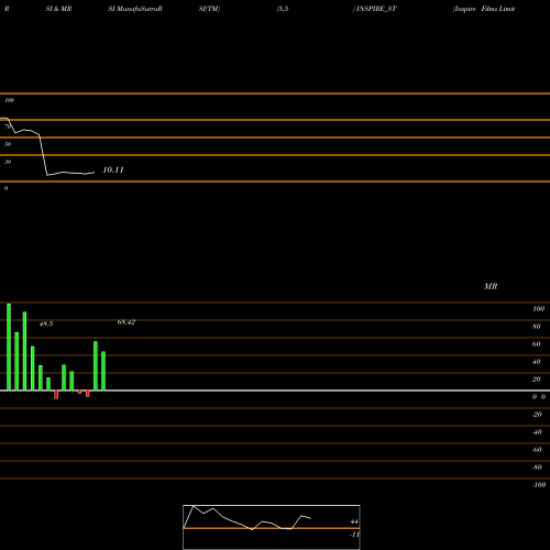 RSI & MRSI charts Inspire Films Limited INSPIRE_ST share NSE Stock Exchange 