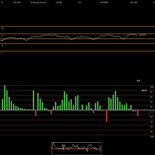 RSI & MRSI charts Inspirisys Solutions Ltd INSPIRISYS_BE share NSE Stock Exchange 