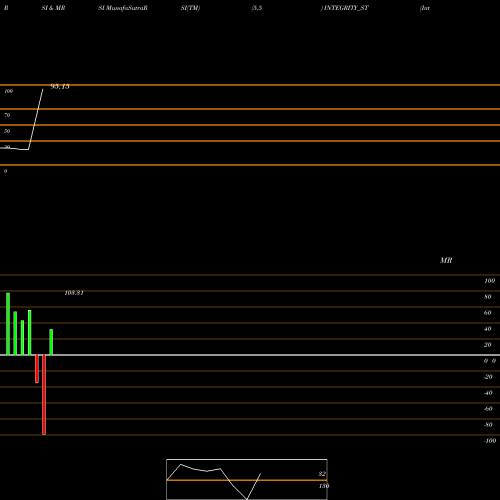 RSI & MRSI charts Integrity Infrabuild De L INTEGRITY_ST share NSE Stock Exchange 