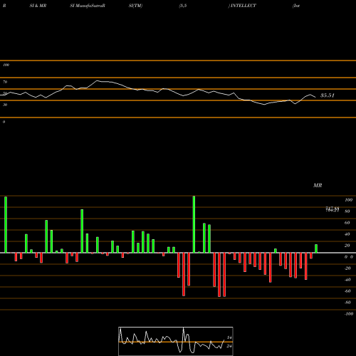 RSI & MRSI charts Intellect Design Arena Limited INTELLECT share NSE Stock Exchange 