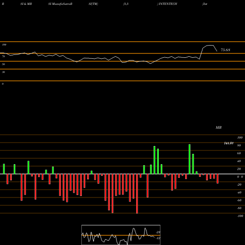 RSI & MRSI charts Intense Technologies Ltd INTENTECH share NSE Stock Exchange 