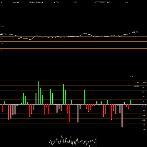 RSI & MRSI charts Intense Technologies Ltd INTENTECH_BE share NSE Stock Exchange 