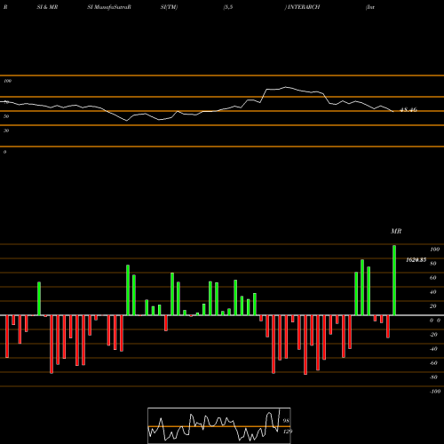 RSI & MRSI charts Interarch Building Prod L INTERARCH share NSE Stock Exchange 
