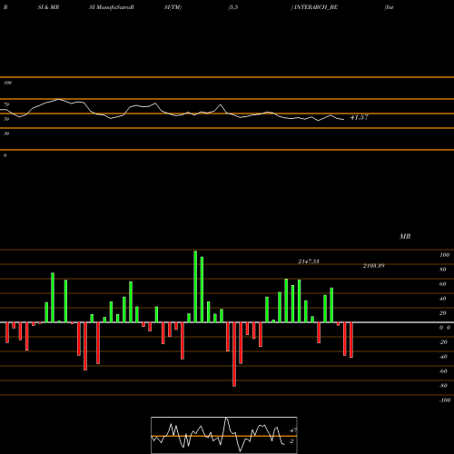 RSI & MRSI charts Interarch Bldng Soltn Ltd INTERARCH_BE share NSE Stock Exchange 