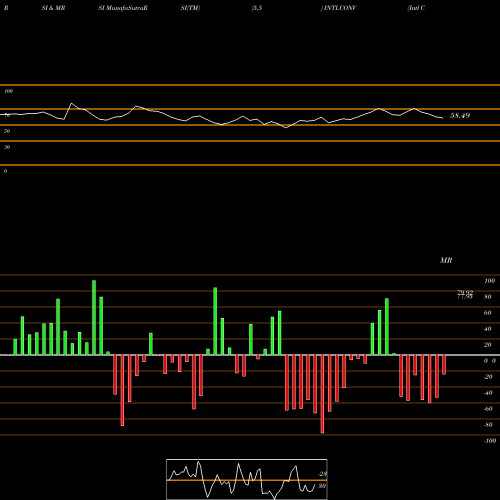 RSI & MRSI charts Intl Conveyors Limited INTLCONV share NSE Stock Exchange 