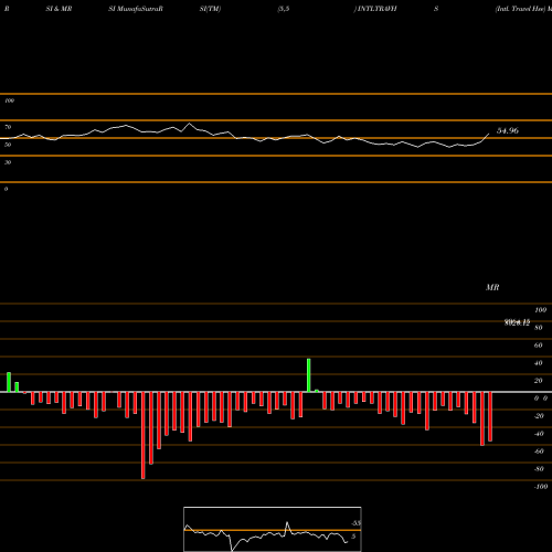RSI & MRSI charts Intl. Travel Hse INTLTRAVHS share NSE Stock Exchange 