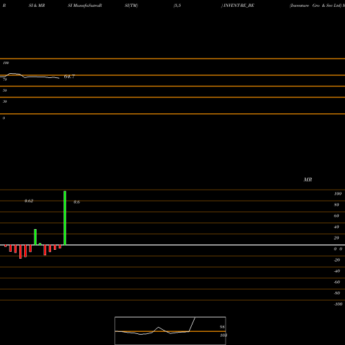 RSI & MRSI charts Inventure Gro & Sec Ltd INVENT-RE_BE share NSE Stock Exchange 