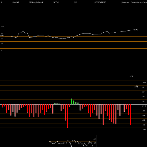 RSI & MRSI charts Inventure Growth & Securities Limited INVENTURE share NSE Stock Exchange 