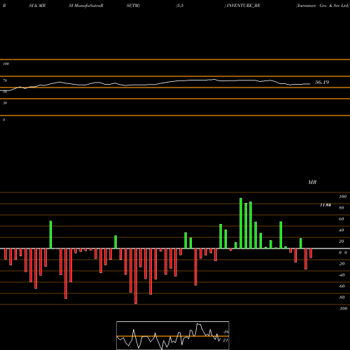 RSI & MRSI charts Inventure Gro & Sec Ltd INVENTURE_BE share NSE Stock Exchange 