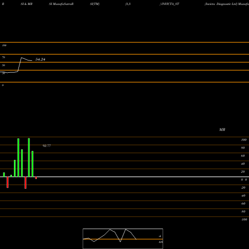 RSI & MRSI charts Invicta Diagnostic Ltd INVICTA_ST share NSE Stock Exchange 