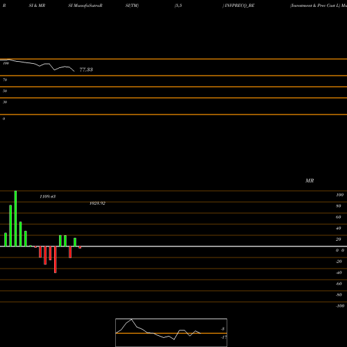 RSI & MRSI charts Investment & Prec Cast L INVPRECQ_BE share NSE Stock Exchange 